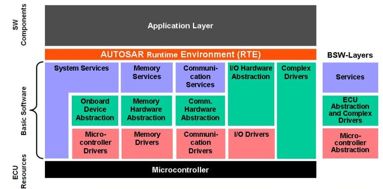 Autosar