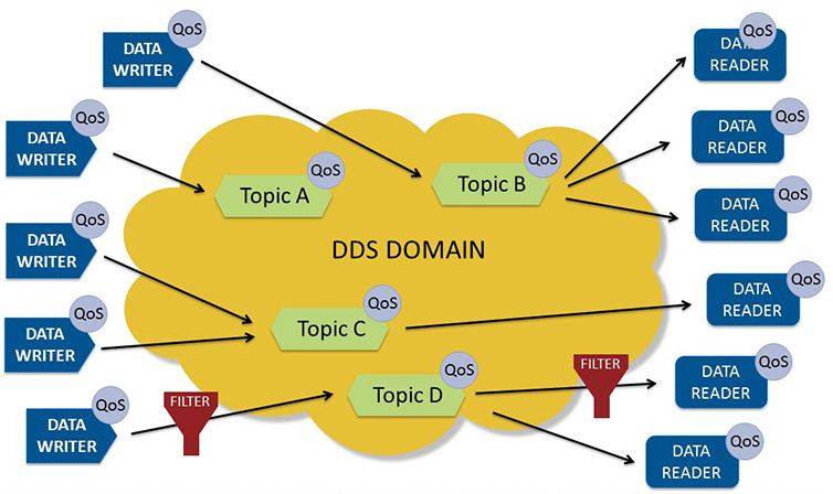 DDS
